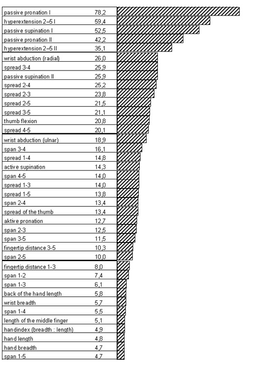 variety coefficients