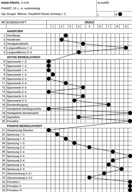 Handprofil H519 Pianist