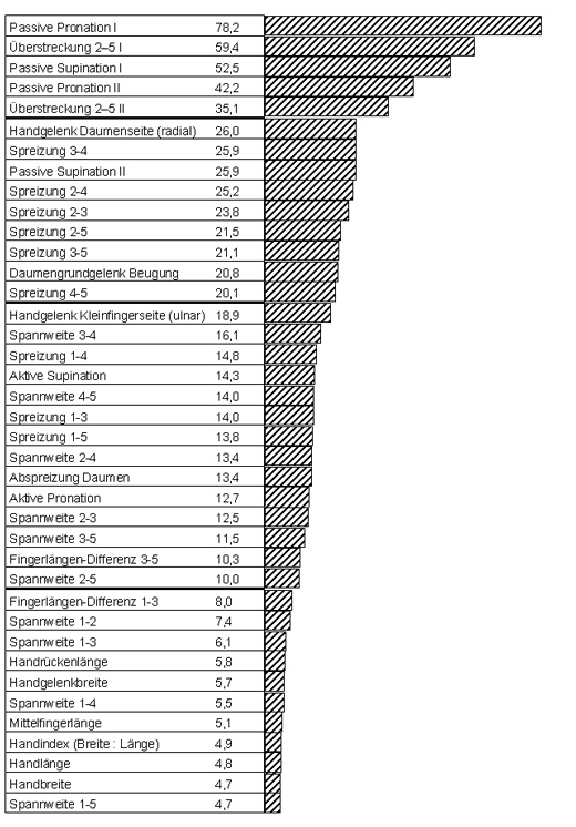 Variationskoeffizienten