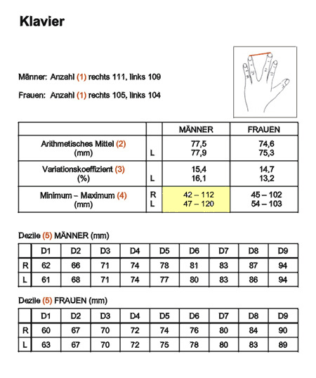 Messergebnisse Spanne 3-4