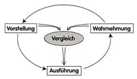 Vorstellung-Wahrnehmung-Ausfhrung